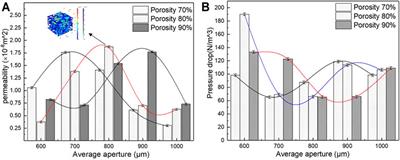 Analysis of Mechanical Properties and Permeability of Trabecular-Like Porous Scaffold by Additive Manufacturing